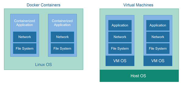 Docker container vs. virtual machine