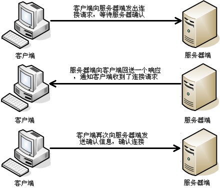 TCP/IP+HTTP+APR+DNS common network protocols - Programmer Sought