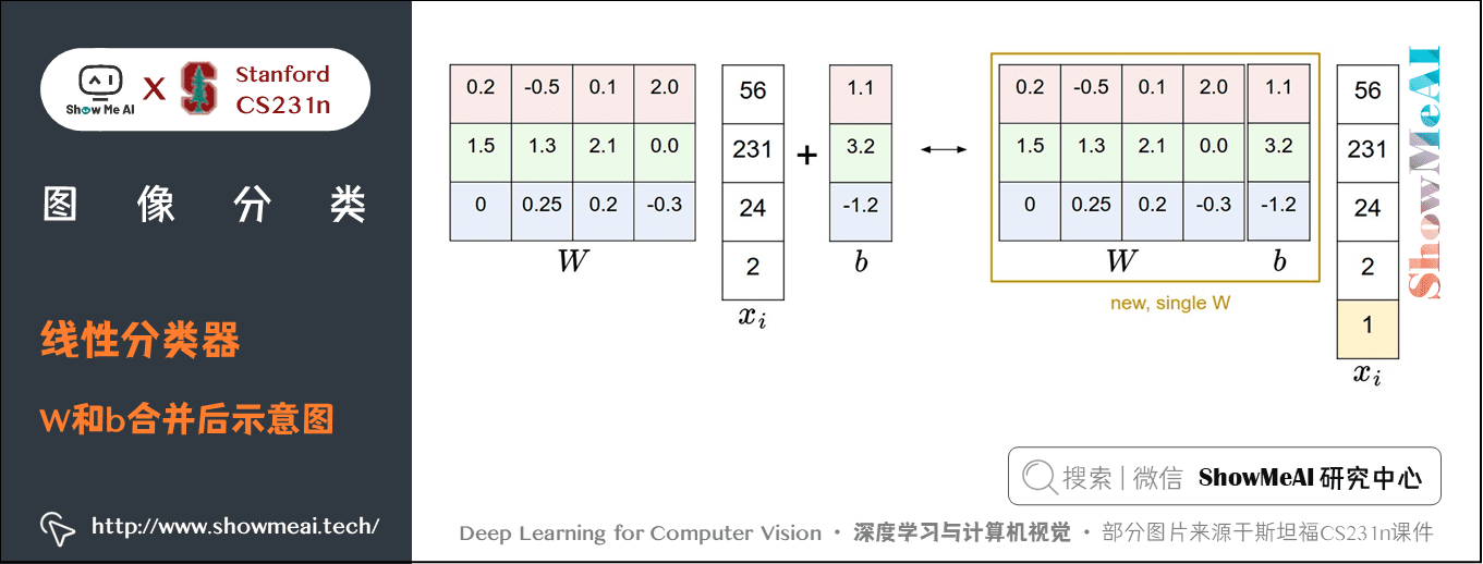 图像分类; 线性分类器; W和b合并后示意图; 2-16