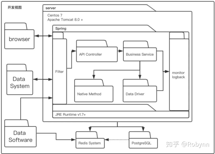 系统逻辑架构图_如何画出一张合格的技术架构图？-CSDN博客