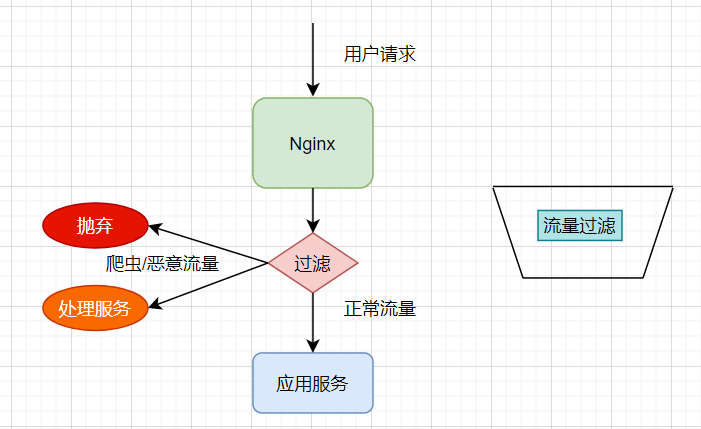 高并发，我把握不住啊