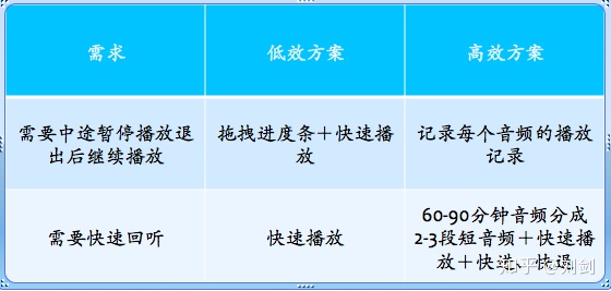 如何分析需求去伪存真？