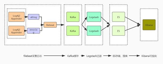 ELK+Kafka+Beats实现海量日志收集平台（一）