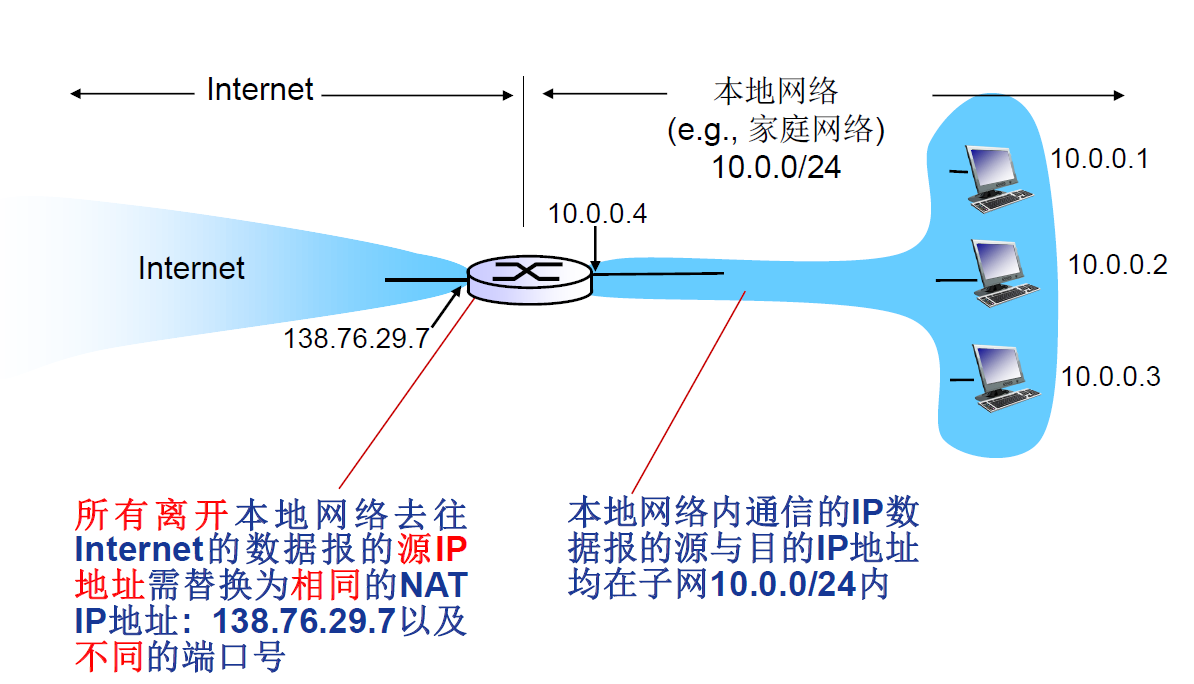 网络地址转换