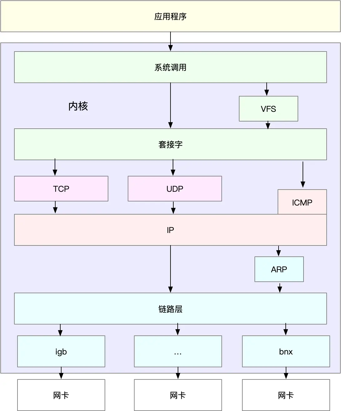 网络工程师必懂的网络基础知识