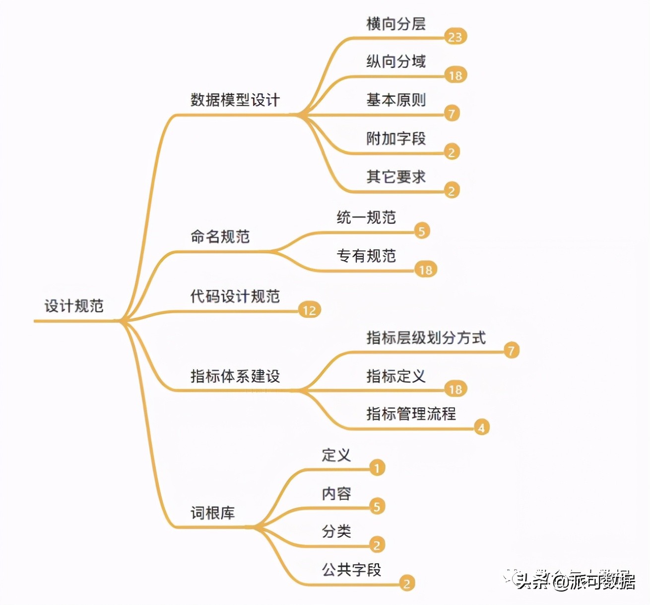 数据仓库详细介绍——规范篇