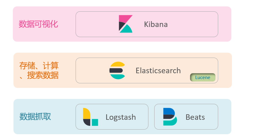 分布式搜索引擎-elasticsearch基础