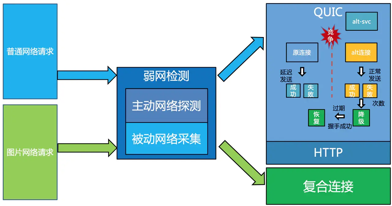 百度App在弱网下的手段