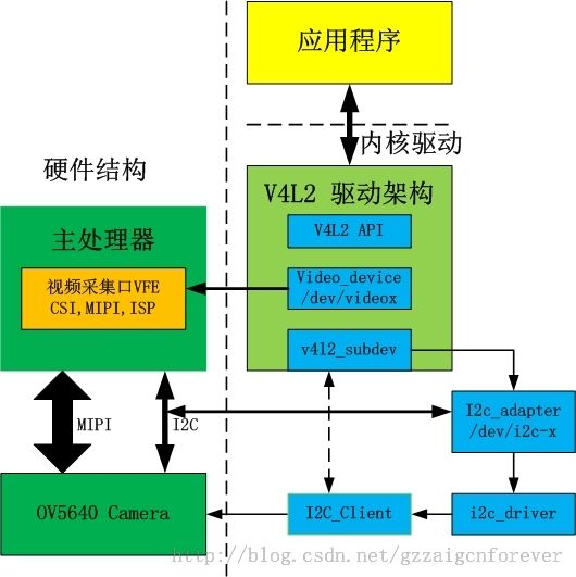 linux应用层i2c api函数,linux3.3 v4l2视频采集驱动框架(vfe, camera i2c driver，v4l2