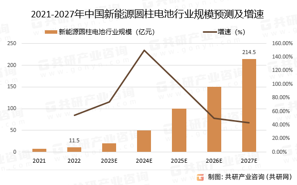 2023年中国新能源圆柱电池市场发展前景分析：新能源圆柱行业发展前景乐观向好[图]