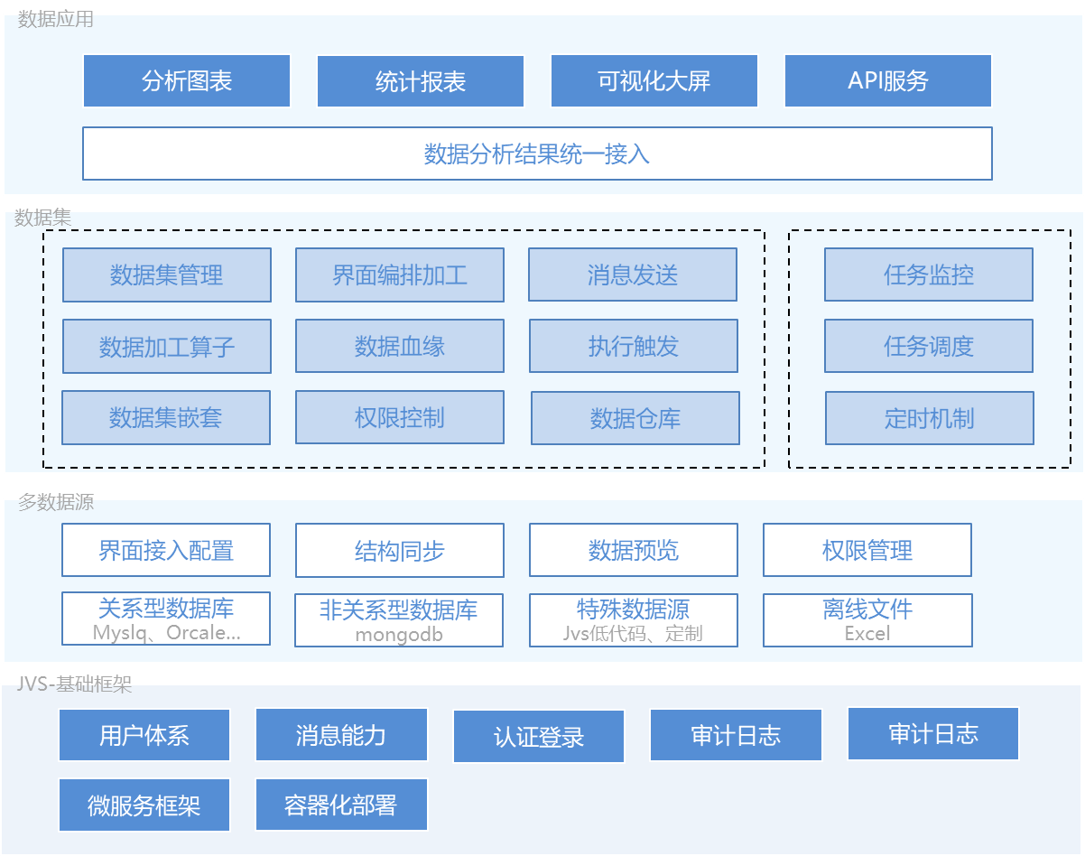 【<span style='color:red;'>源</span><span style='color:red;'>码</span>交付】一站式自助数据<span style='color:red;'>分析</span>解决方案（JVS-BI）：系统架构<span style='color:red;'>蓝图</span>