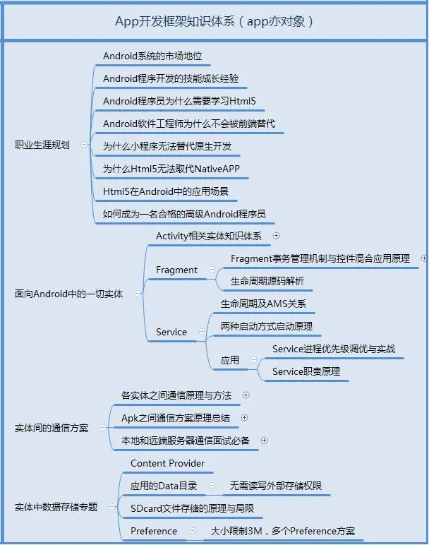 Android APP开发框架知识体系