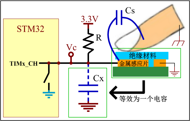 图 32-3 有手指触摸情况