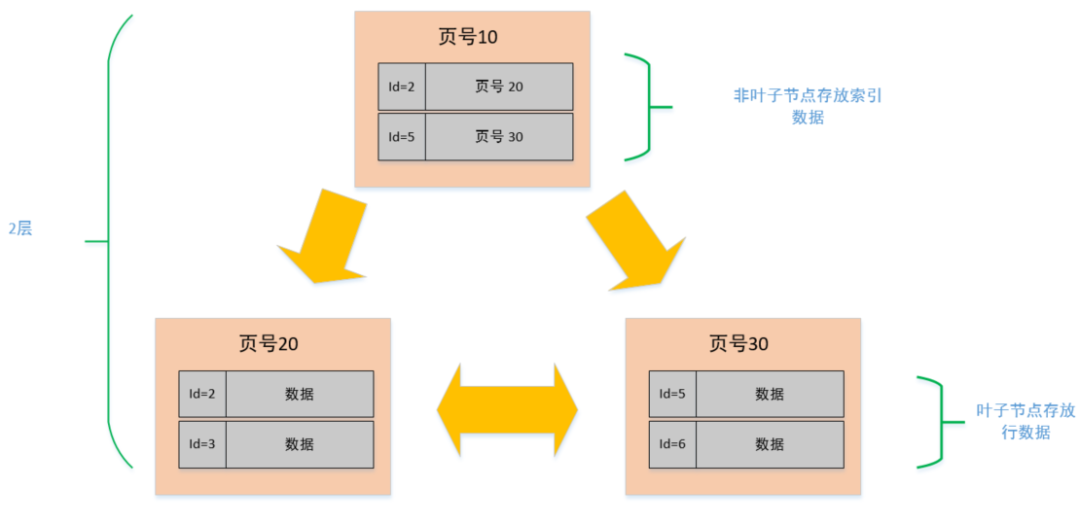 索引的数据结构