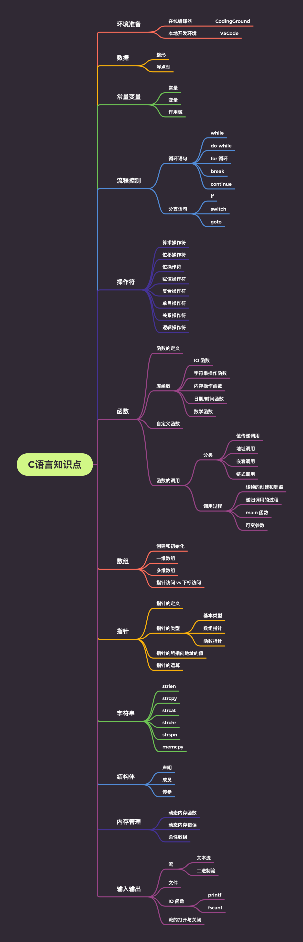 数组;指针;结构体;文件操作;内存管理2,再来看详细版的思维导图:3,c