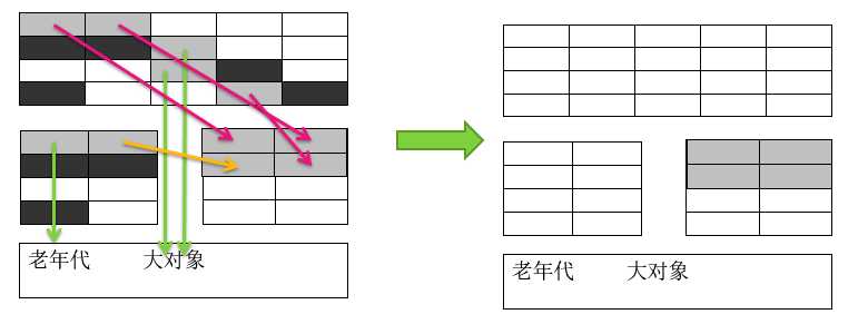 java虚拟机和javaGC_Java虚拟机（三）：GC算法和种类