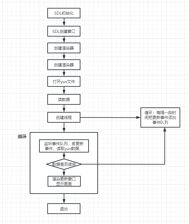 音视频开发十九：SDL线程和事件