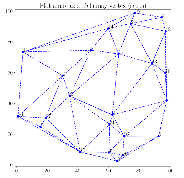 Delaunay triangulation