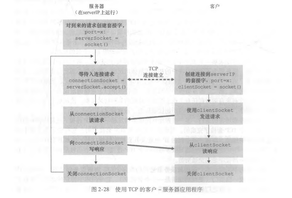 第二章、应用层