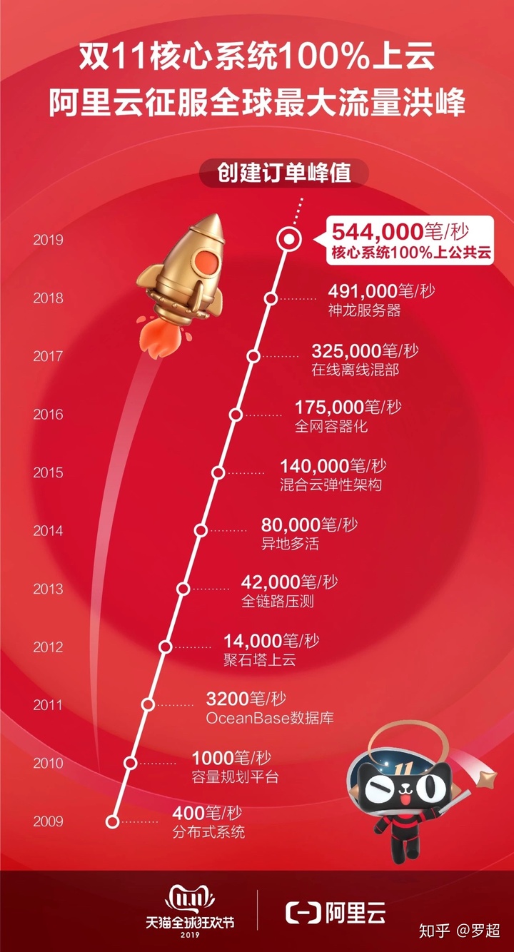 双11技术大练兵，阿里云开启新十年