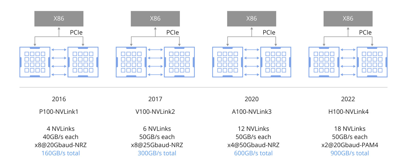 PCIe channel speed evolution