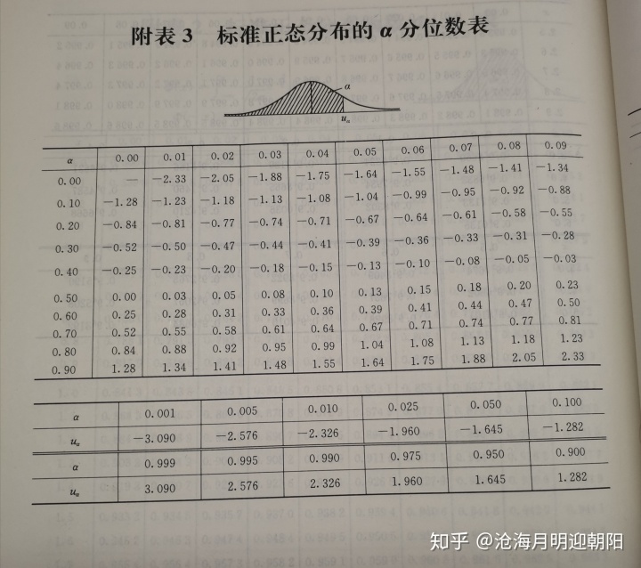 查阅如下标准正态分布的α分位表