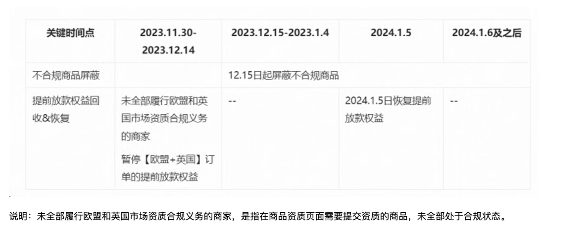 欧洲卖家注意，多个平台收紧欧盟合规要求，合规要赶紧！