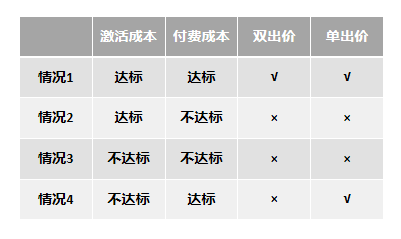 数据产品经理——广告