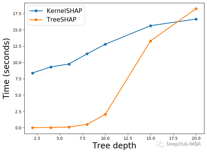 基于速度、复杂性等因素比较KernelSHAP和TreeSHAP_shap特征依赖分析-CSDN博客