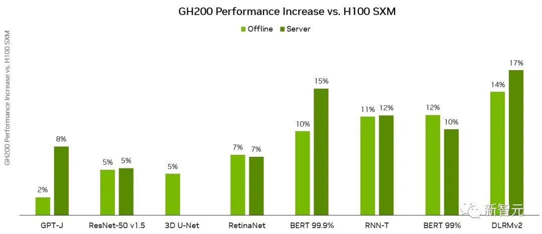 NVIDIA Grace Hopper MLPerf Inference数据中心性能与DGX H100 SXM的对比结果，每个数值都是GH200的性能领先幅度