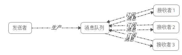 消息队列及常见消息队列介绍