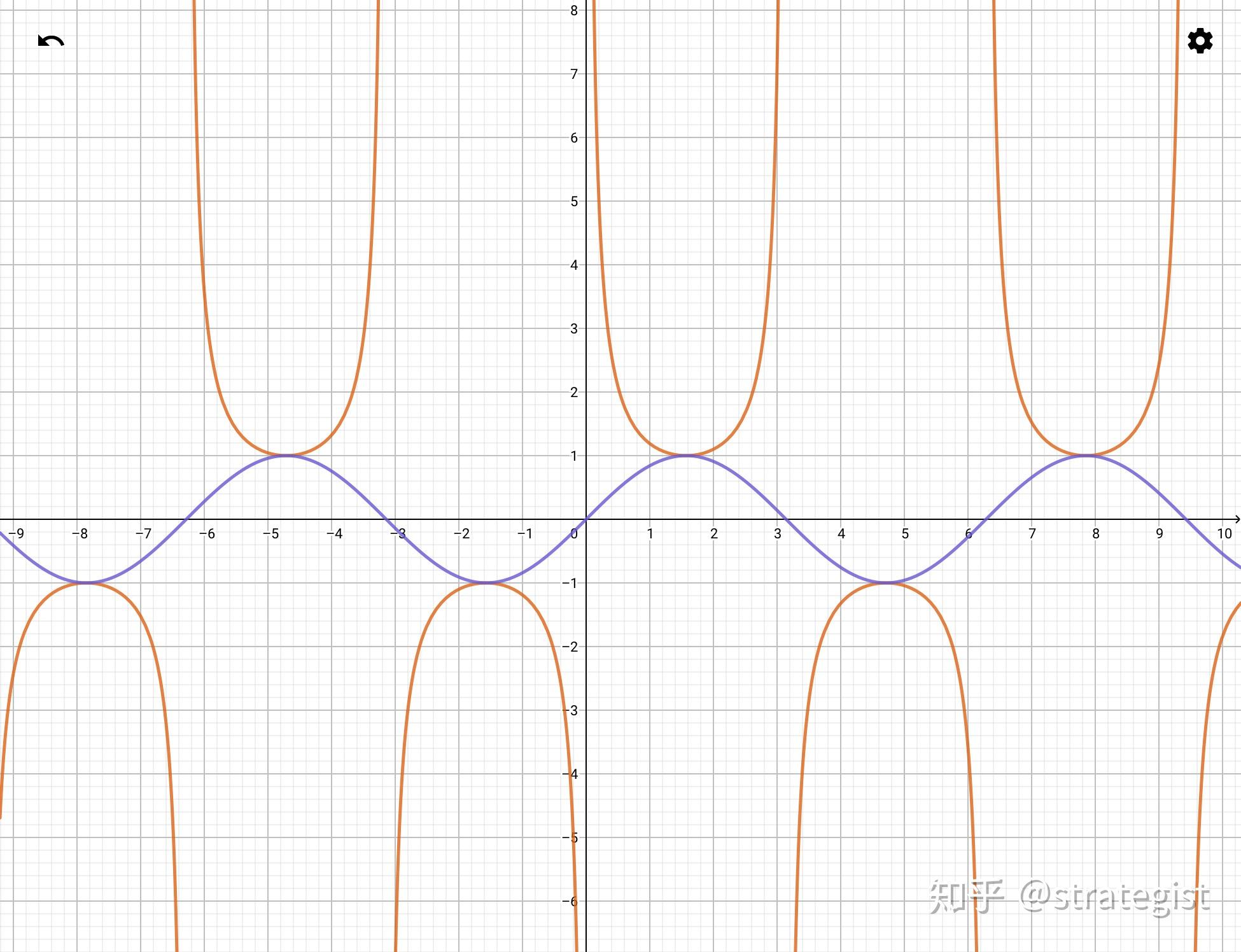 secx^2的函数图像图片