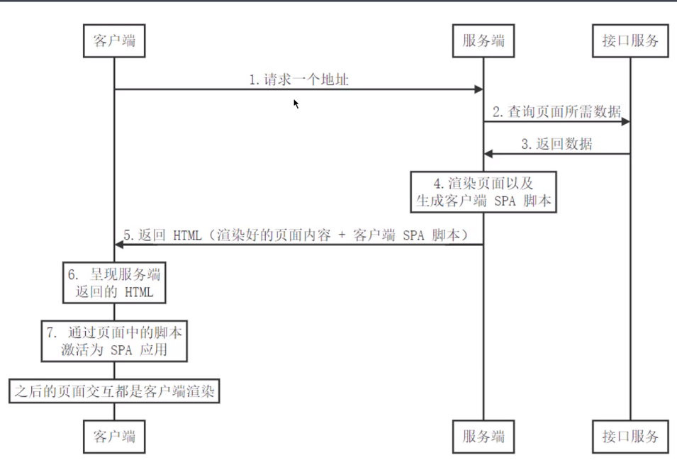 现代化服务端渲染