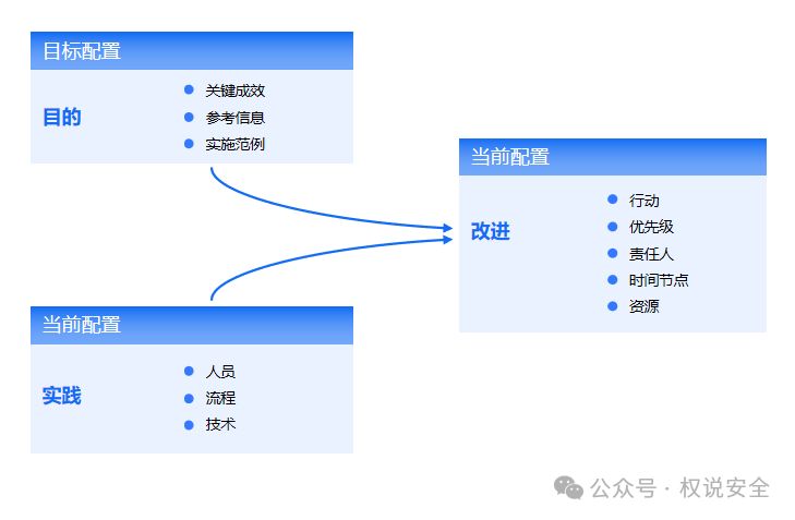 专家解读 | NIST网络安全框架（3）：层级配置