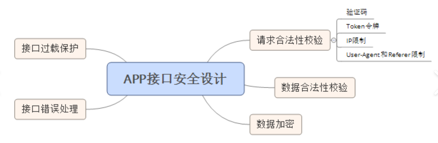 安全|API接口安全性设计（防篡改和重复调用）_客户端