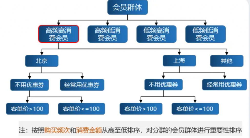 会员分析拆解逻辑