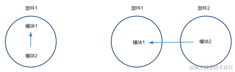 依赖关系分类