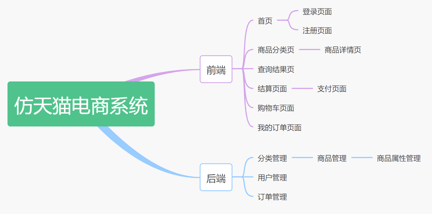 專案思維導圖