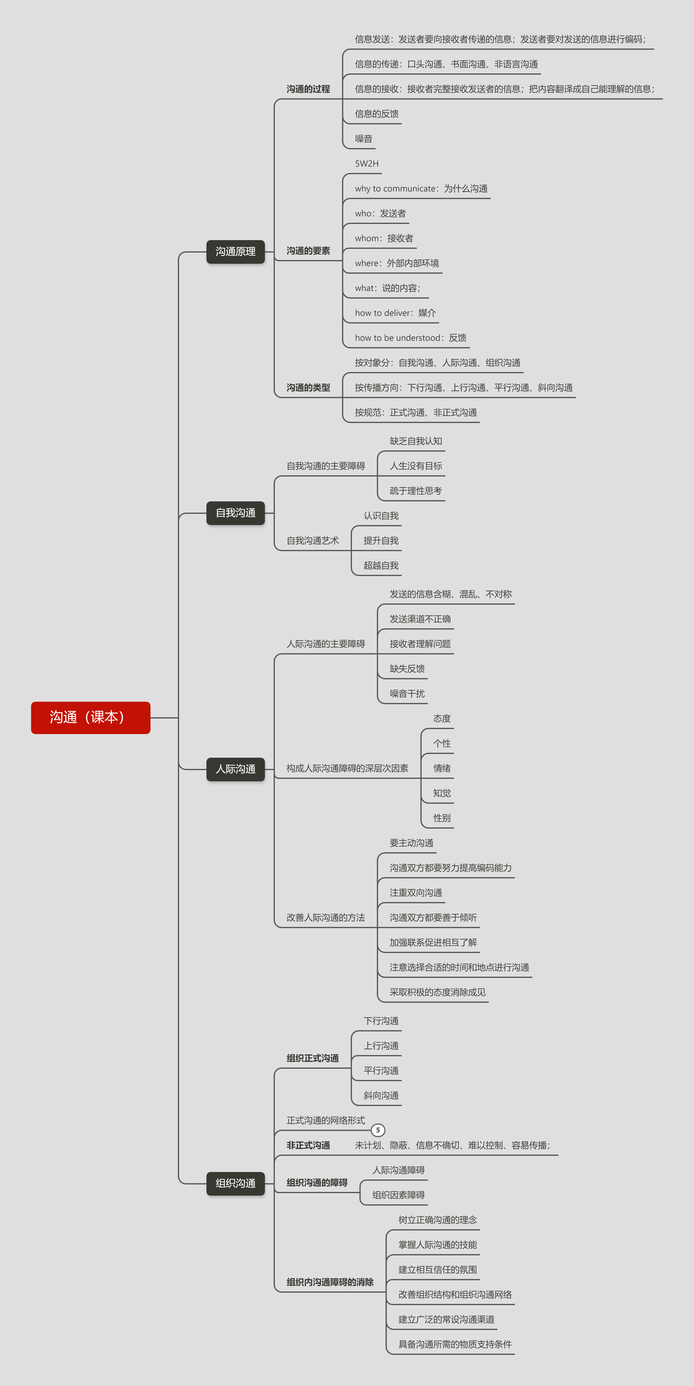 思维导图具备沟通所需的物质支持条件建立广泛的常设沟通渠道改善组织