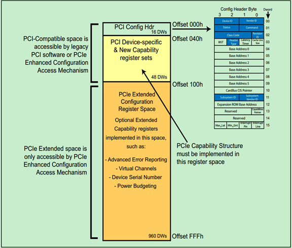 pcie 的function_PCIe扫盲——BDF与配置空间