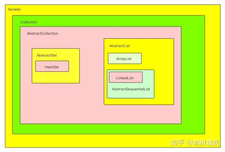 collection转换为list_聊聊Java,Collection类-CSDN博客