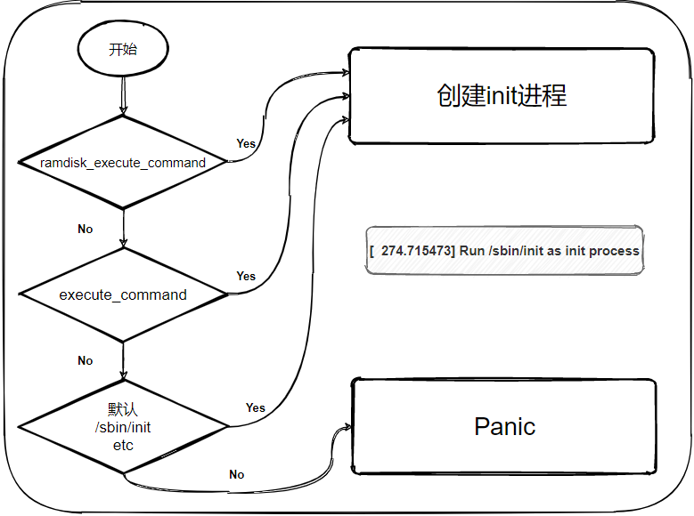 linux创建init进程的3种实现方式原理分析_Linux与SoC的博客