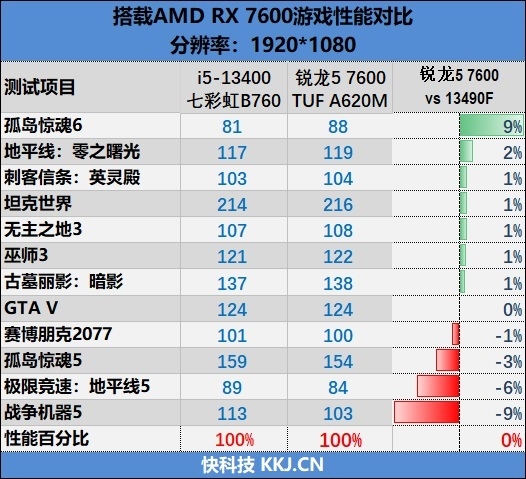 锐龙5 7600搭配A620主板大战i5-13490F：整体便宜800元 游戏性能完全持平