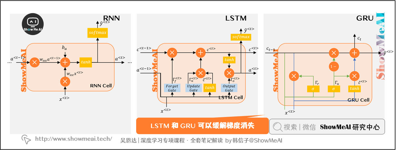 RNN不同结构