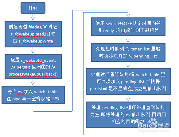 Android移植RIL库的过程