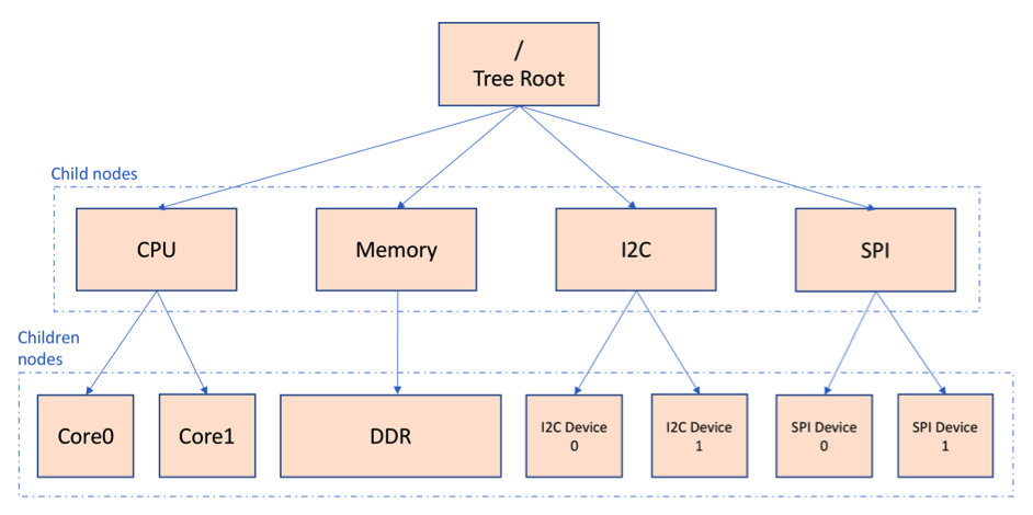 简要设备树结构图示意（OSD335x Lesson 2）