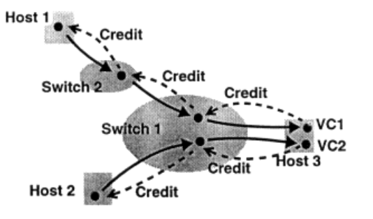 Credit-based Flow Control的前世今生