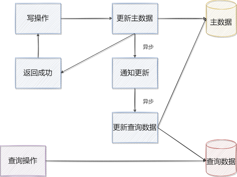 使用 查询分离 后 从20s优化到500ms