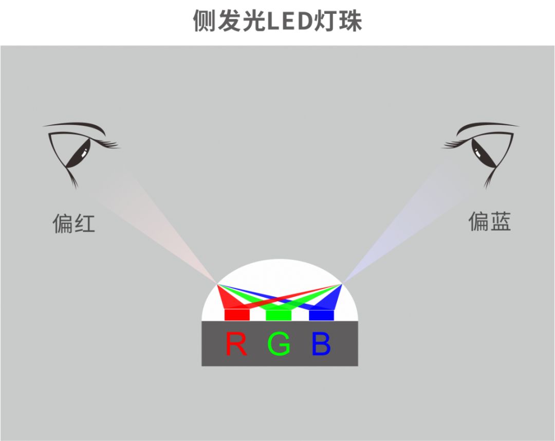 led灯bin值_【技术贴】如何判断LED透明屏正发光与侧发光的优劣?_weixin_39533896的博客-CSDN博客