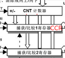 STM32-OC输出比较和PWM